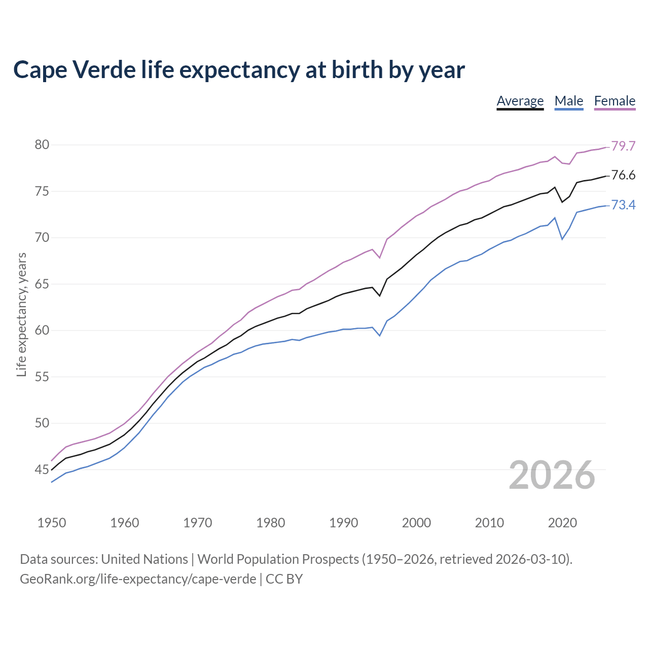 Life expectancy