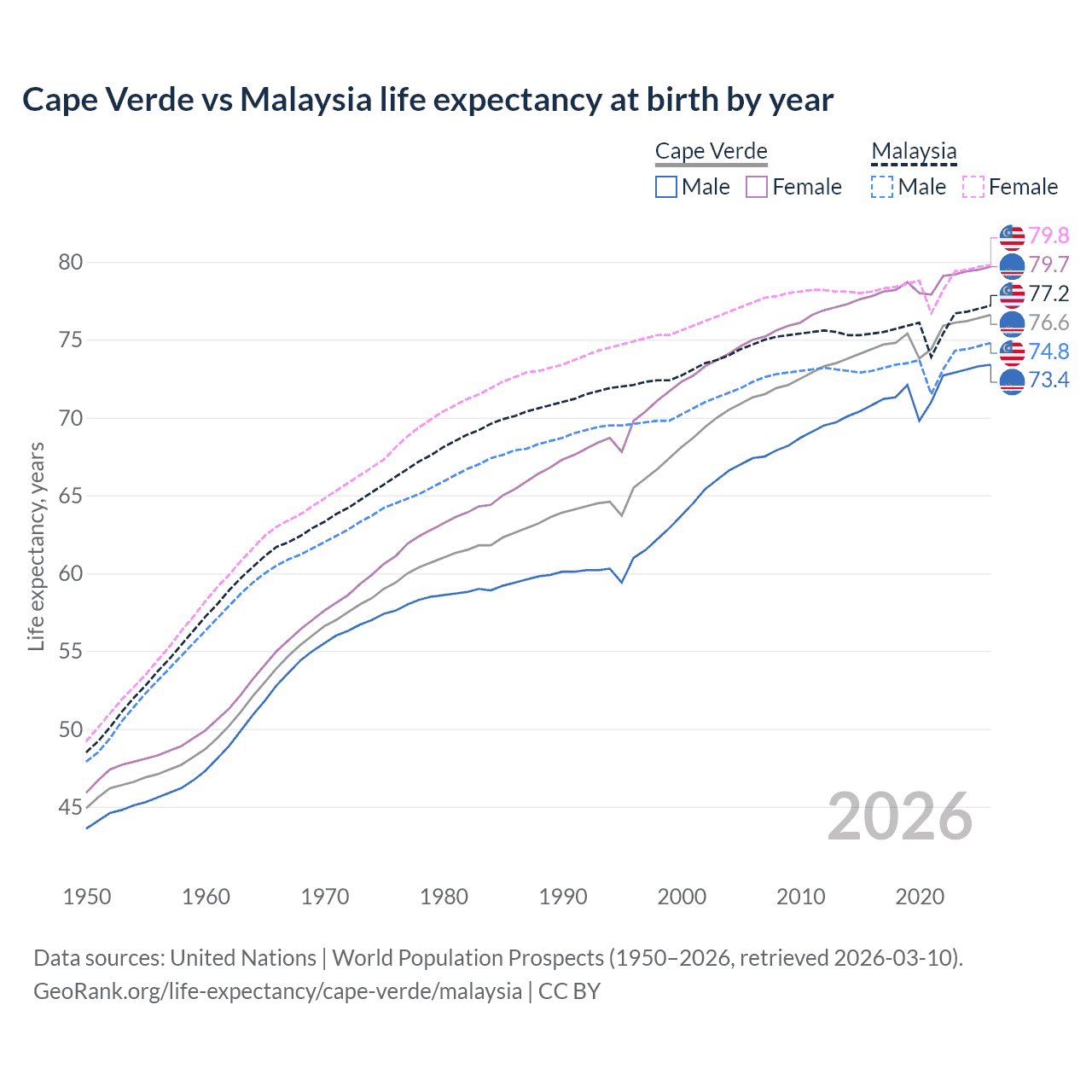 Life expectancy