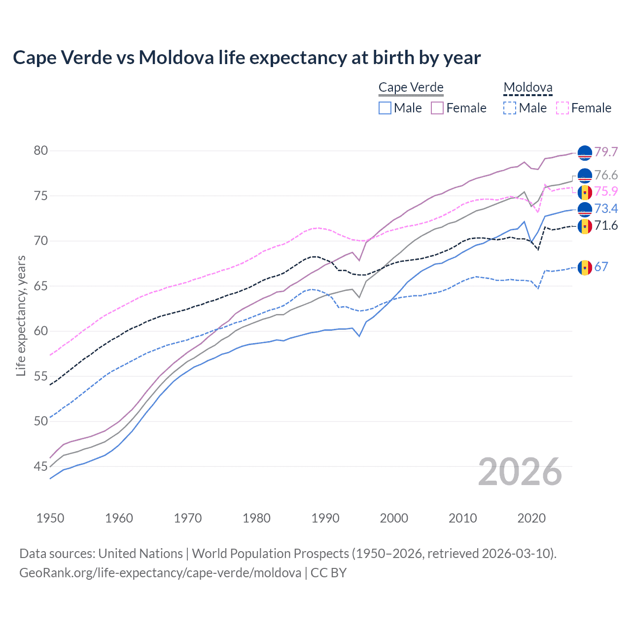 Life expectancy