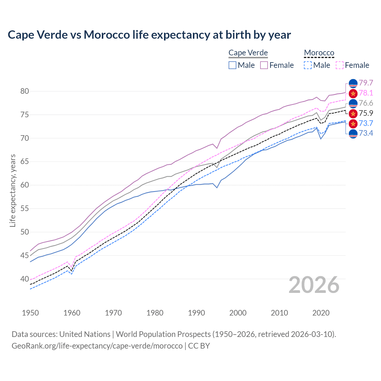 Life expectancy