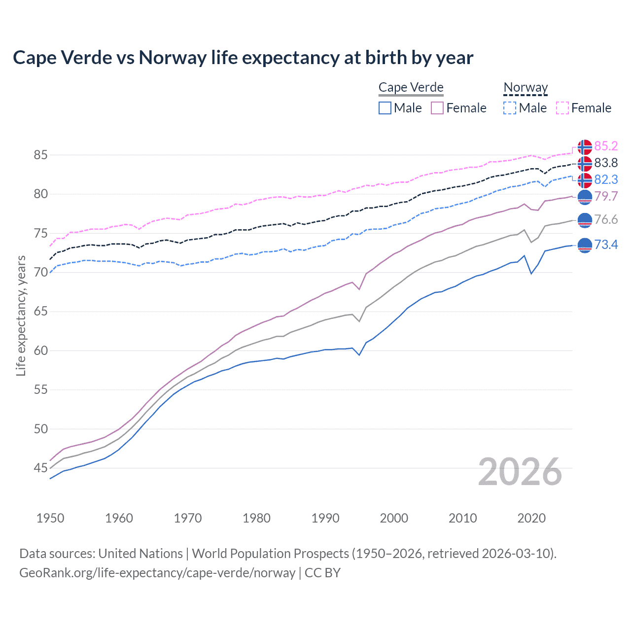 Life expectancy