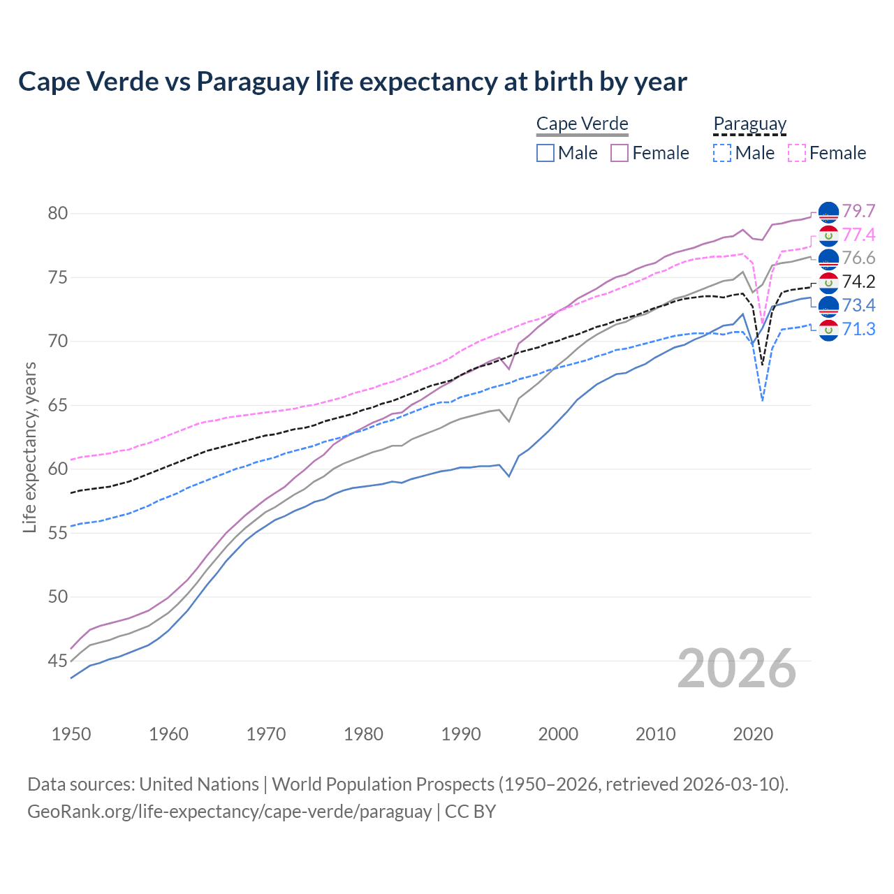 Life expectancy