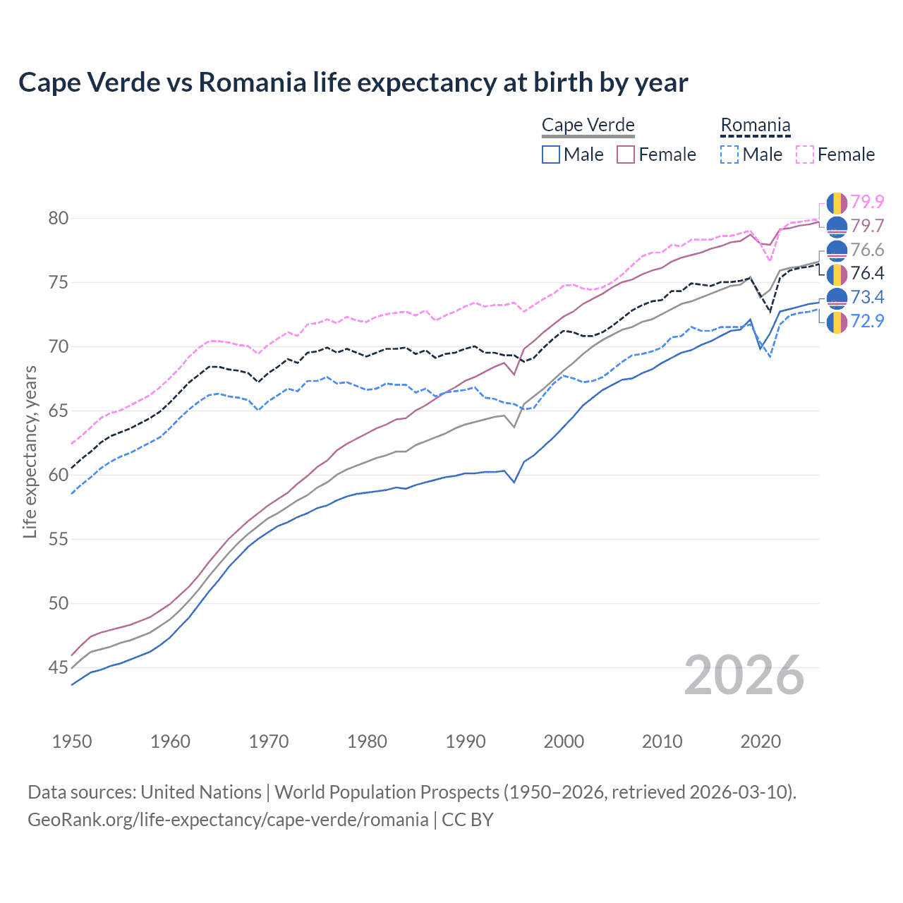 Life expectancy