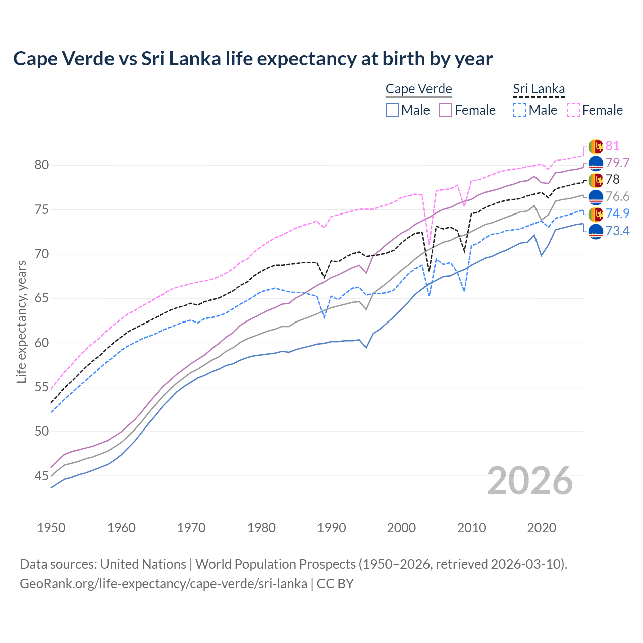 Life expectancy