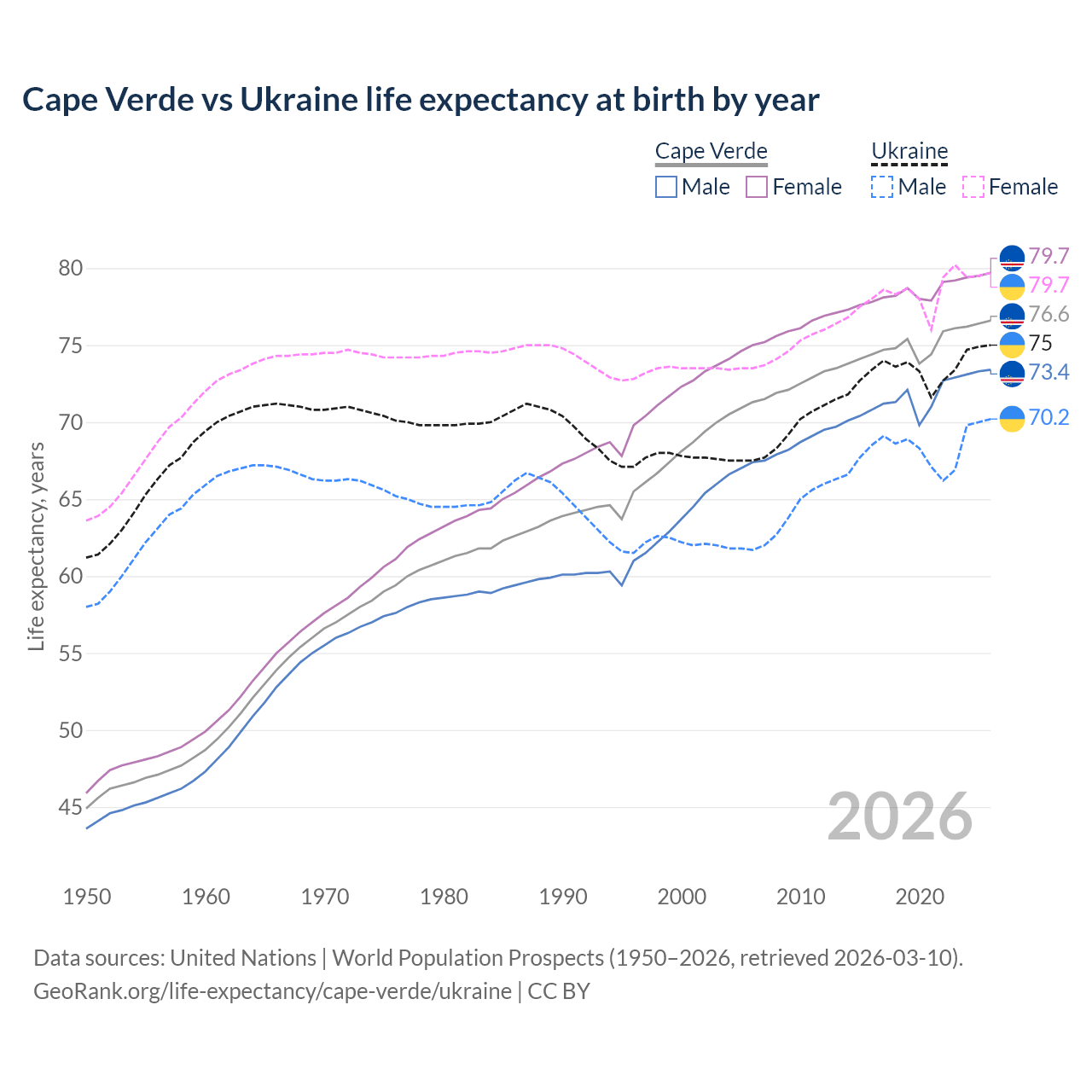 Life expectancy