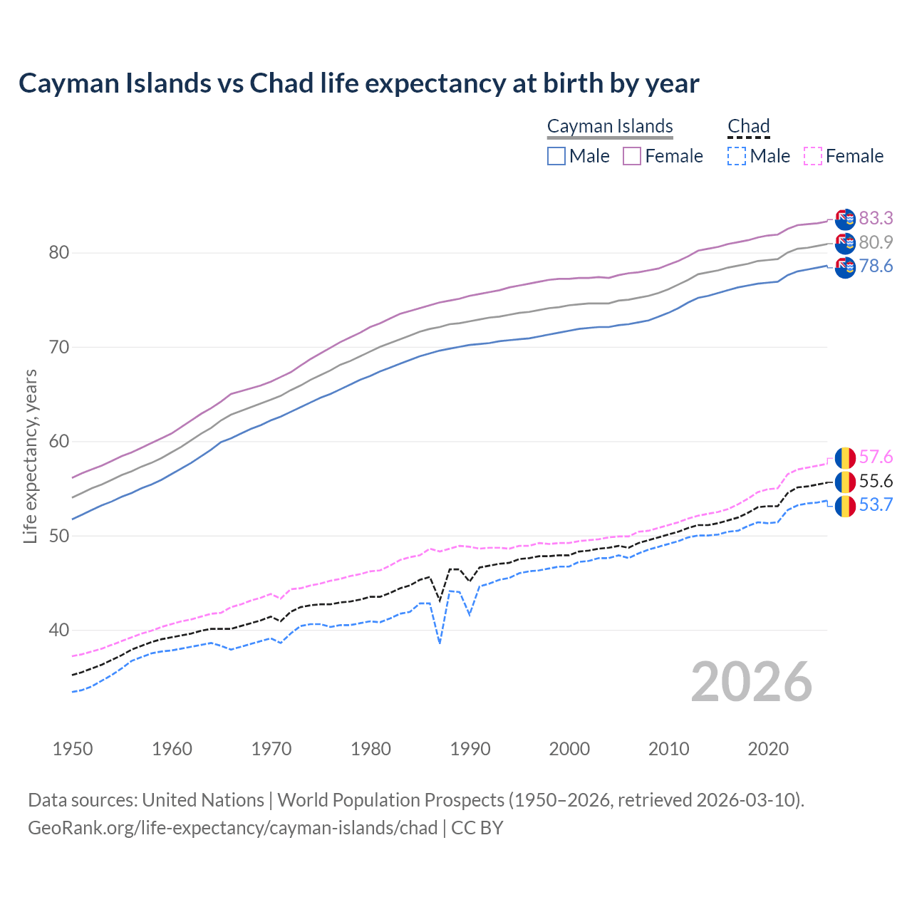 Life expectancy