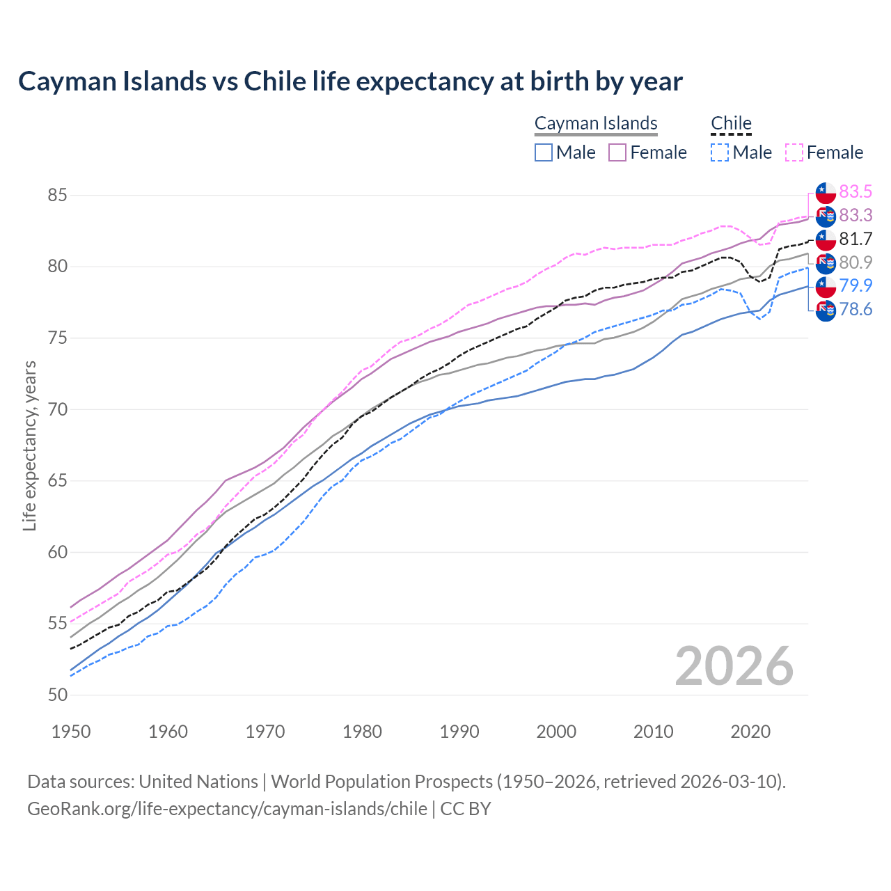 Life expectancy