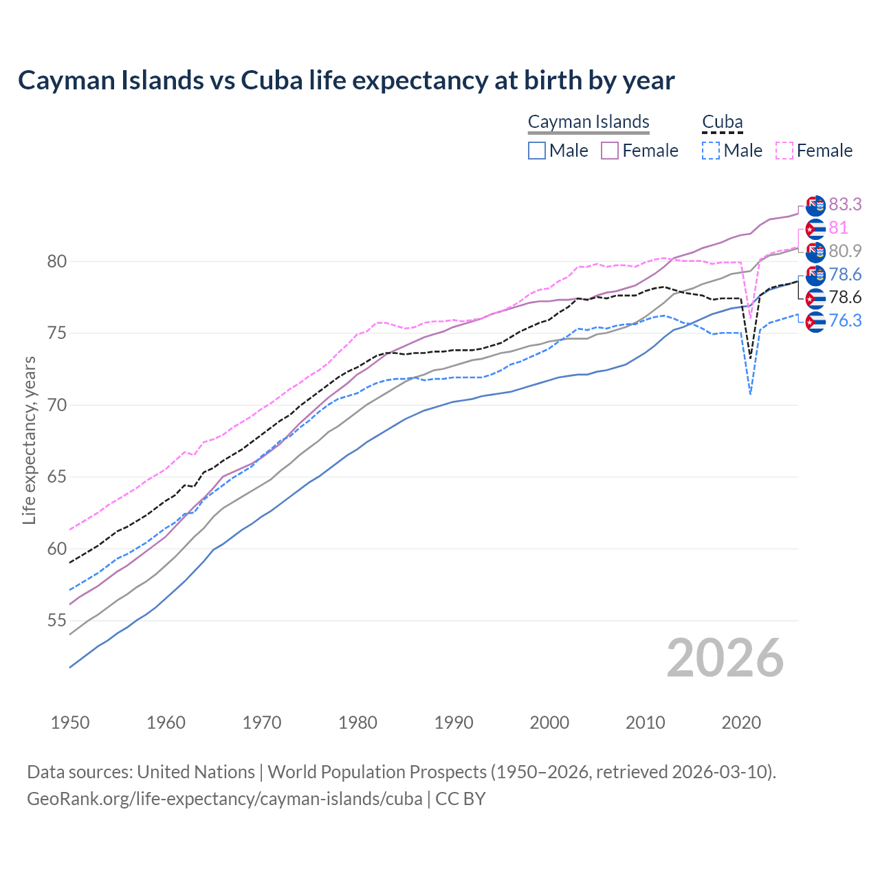 Life expectancy