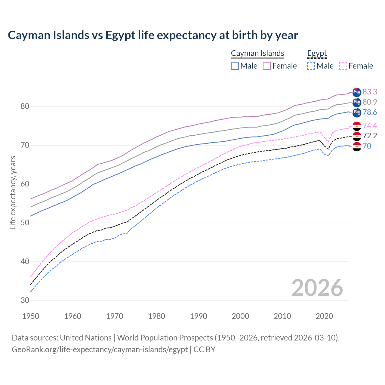Life expectancy