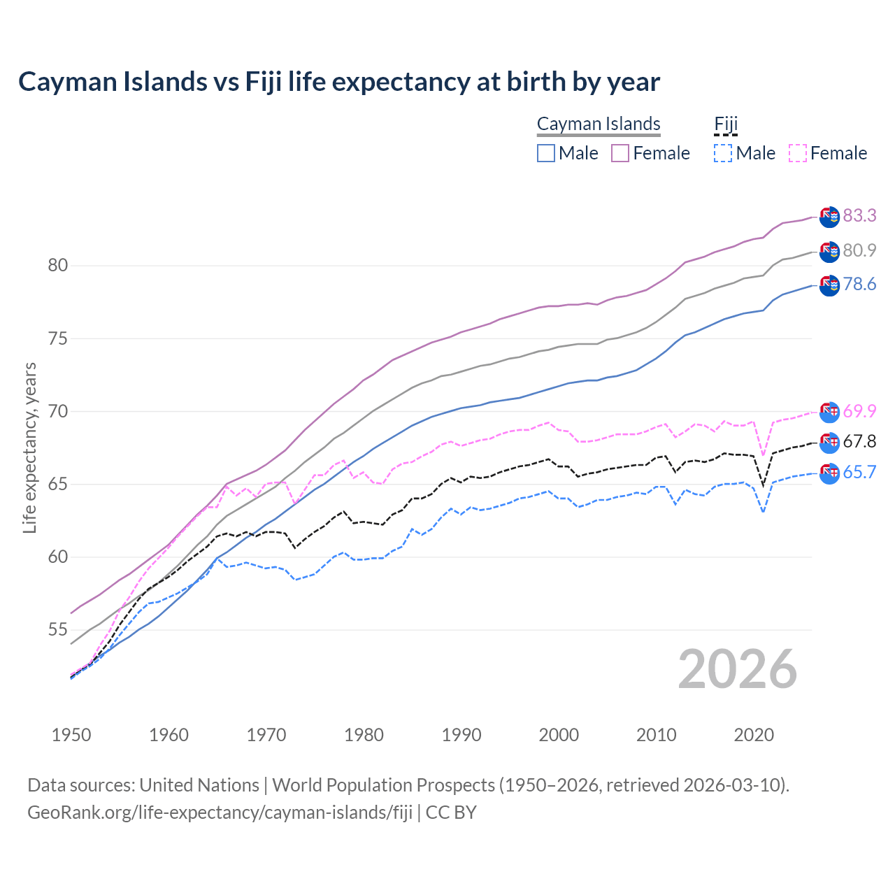 Life expectancy