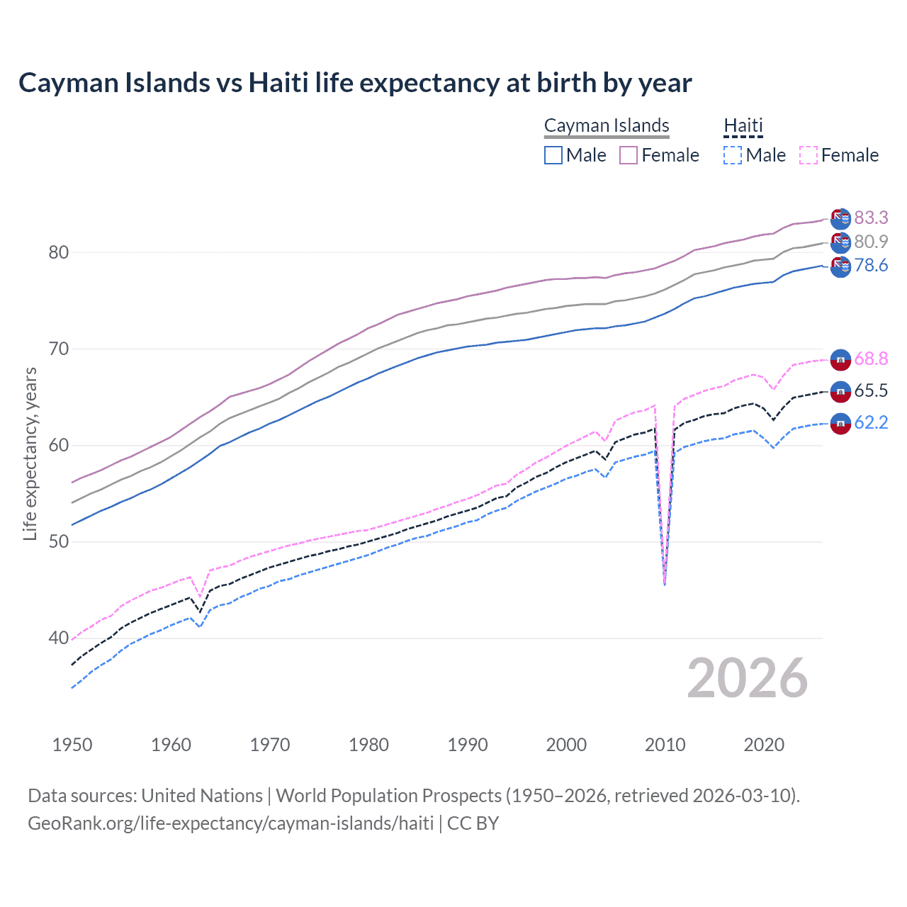 Life expectancy