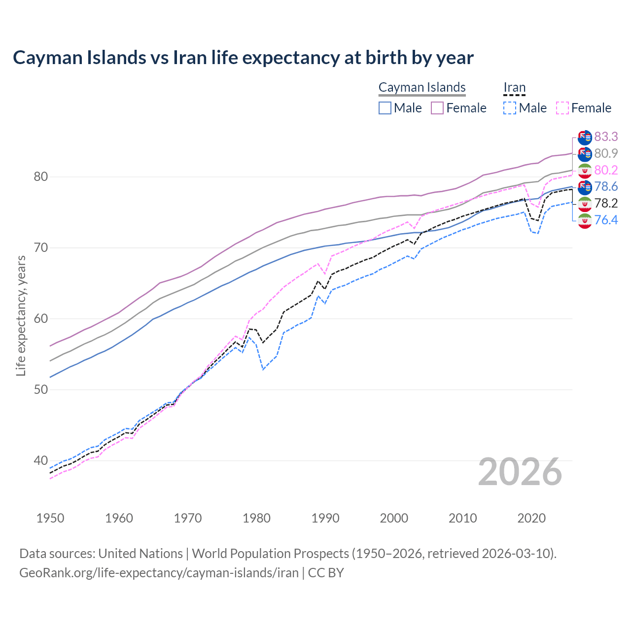 Life expectancy