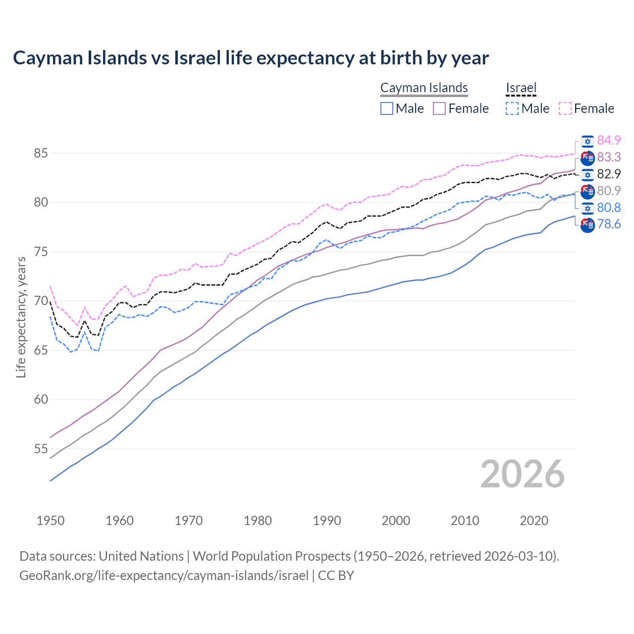Life expectancy