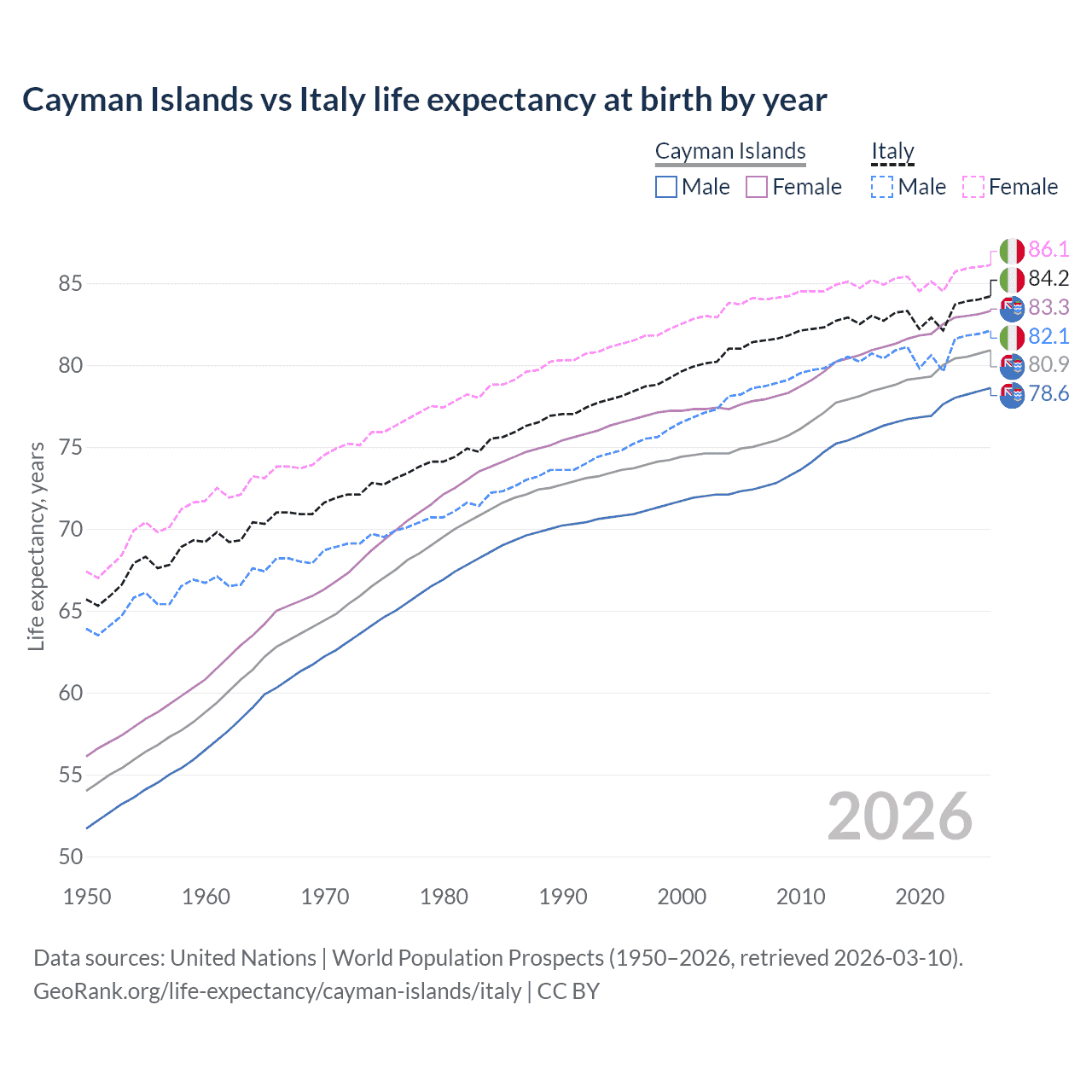 Life expectancy