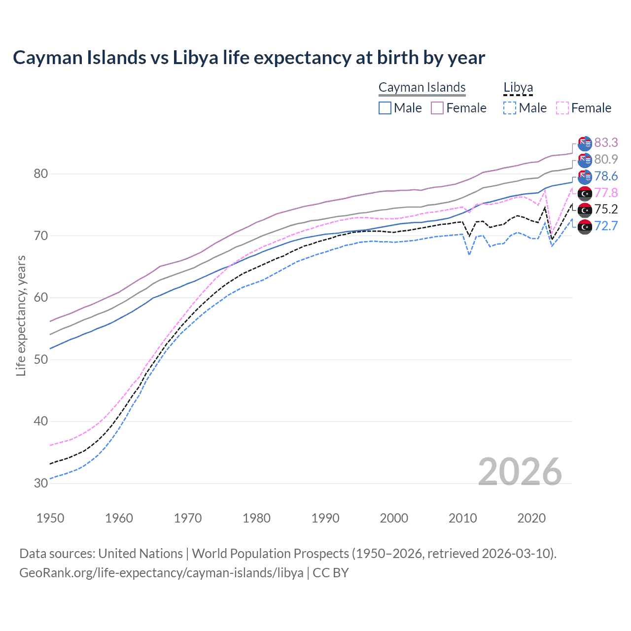 Life expectancy