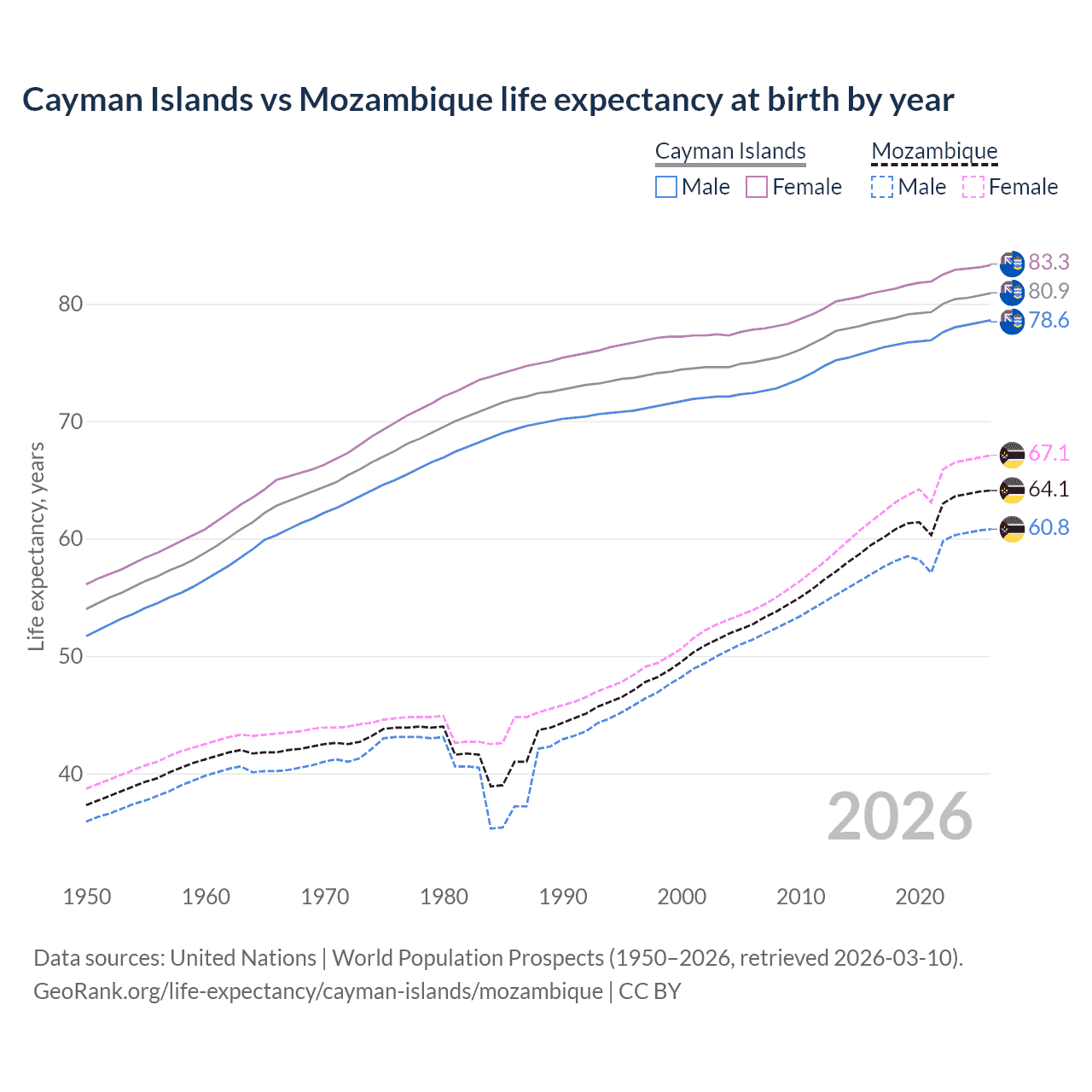 Life expectancy