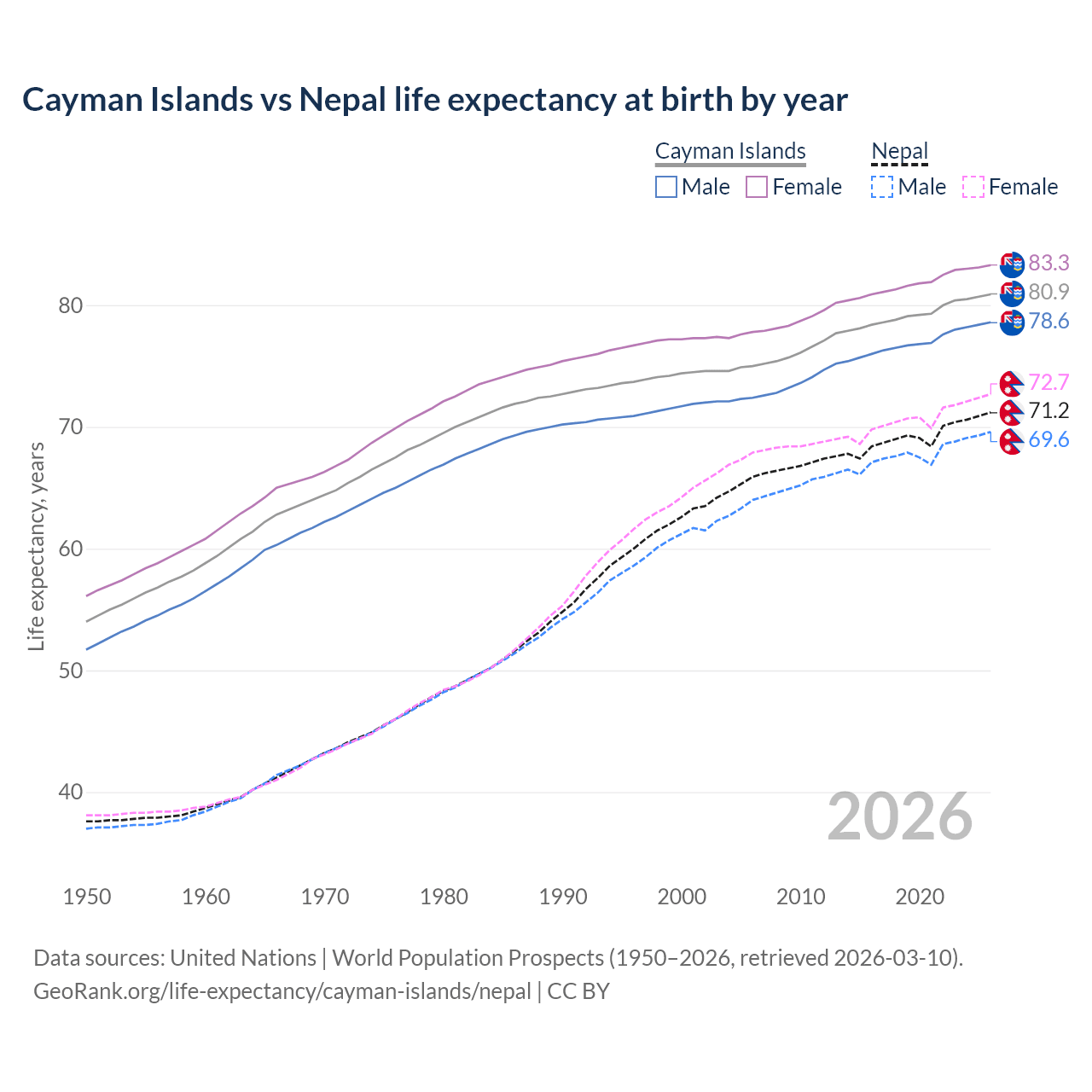 Life expectancy