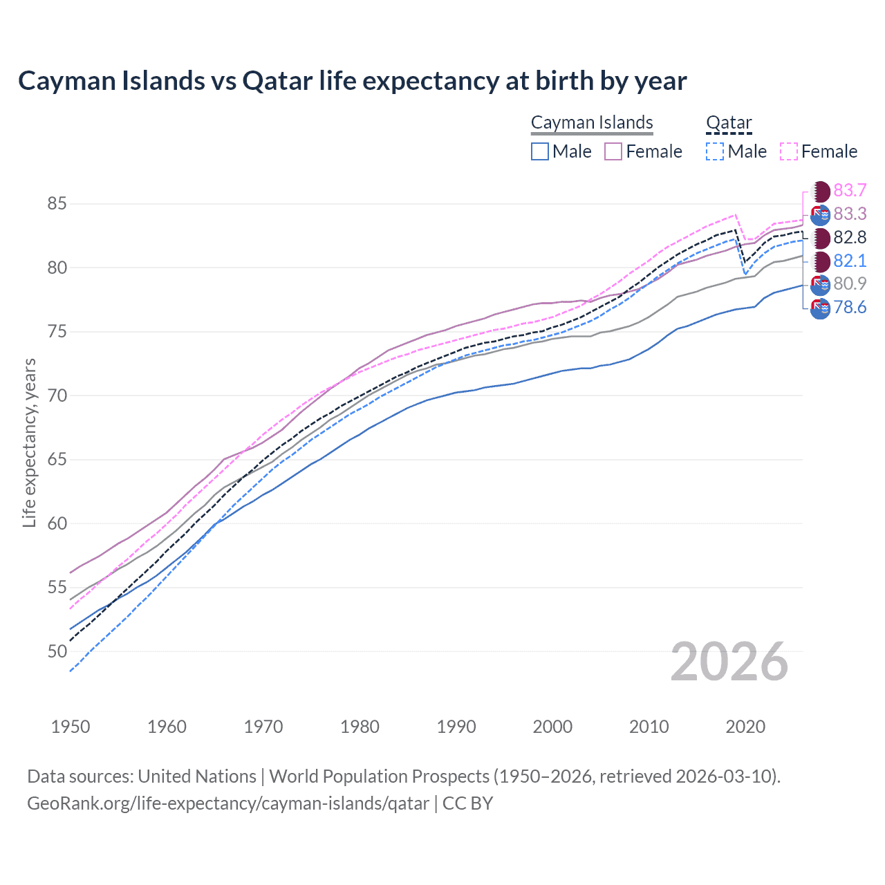 Life expectancy