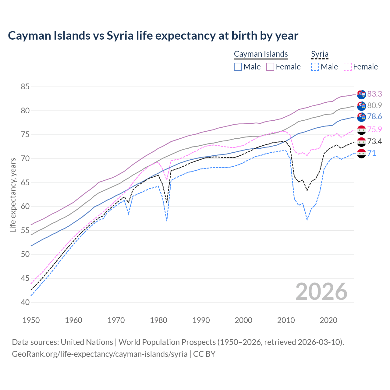 Life expectancy