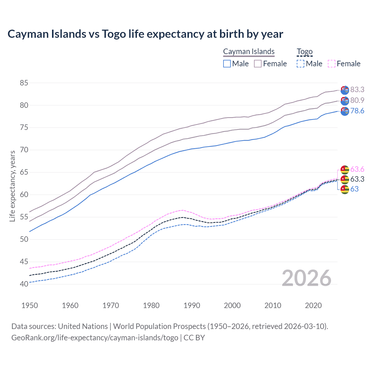 Life expectancy