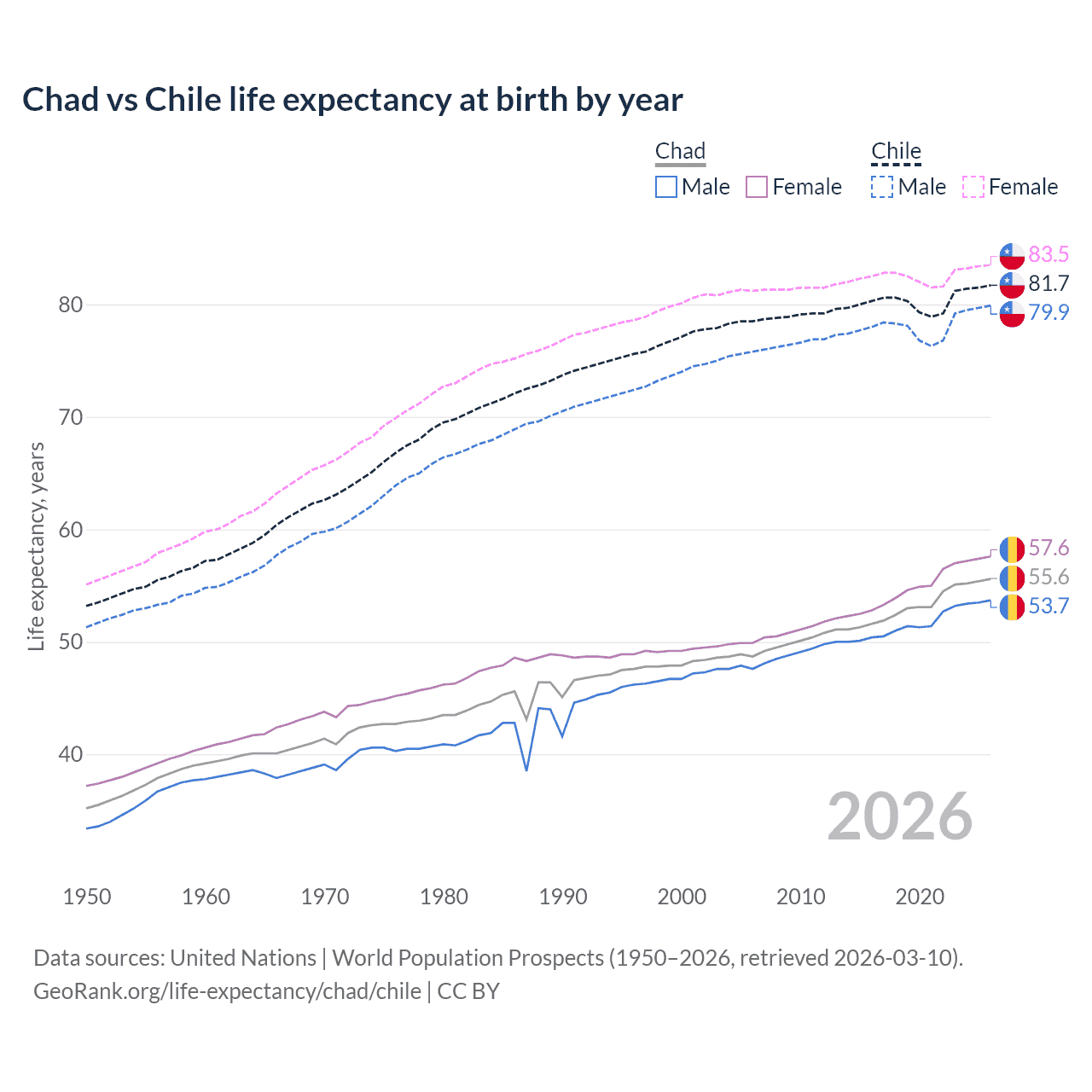 Life expectancy