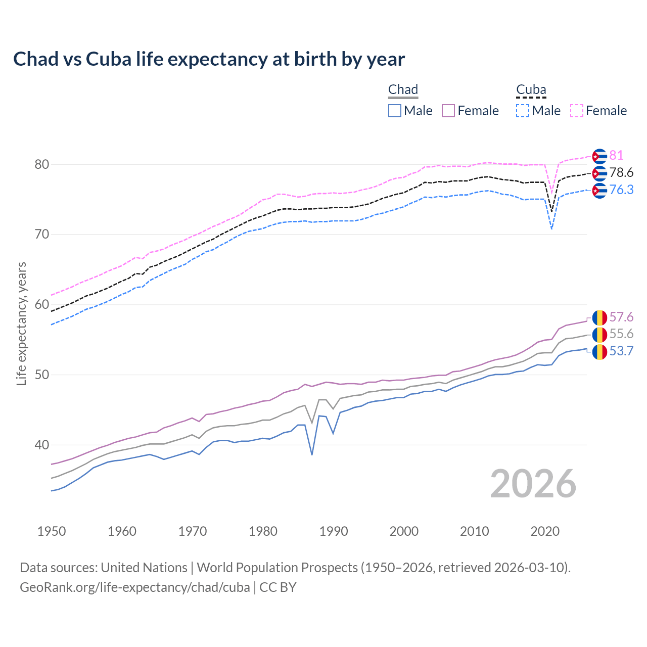 Life expectancy