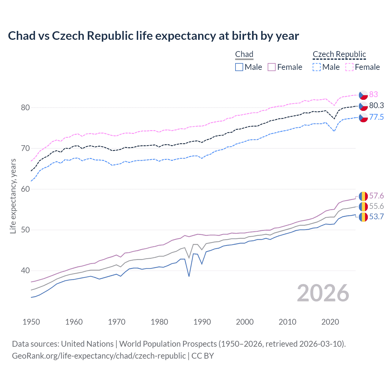 Life expectancy