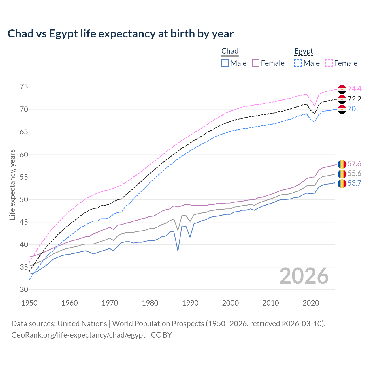 Life expectancy
