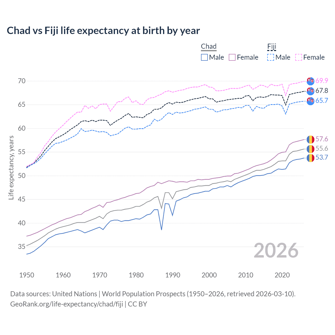 Life expectancy