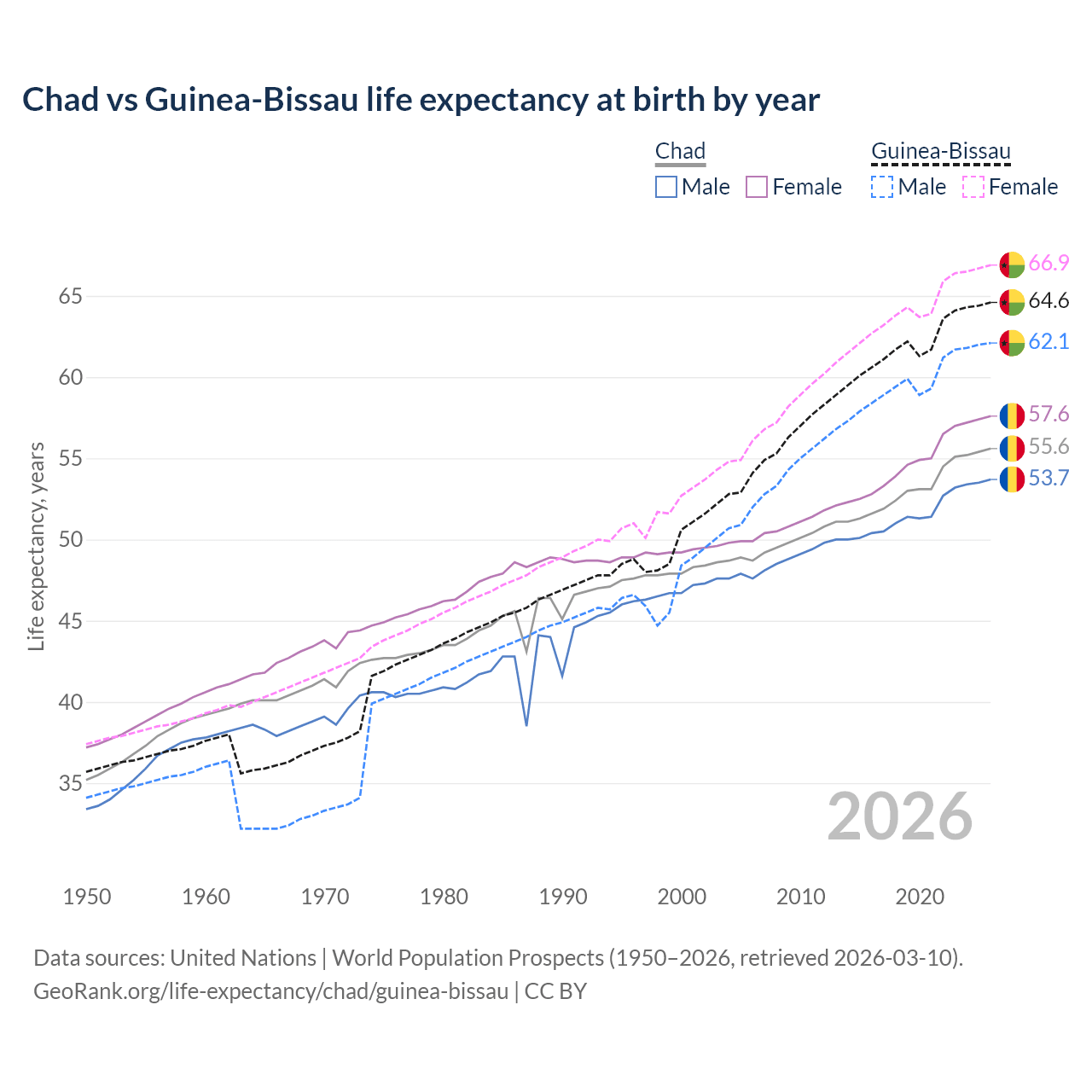 Life expectancy
