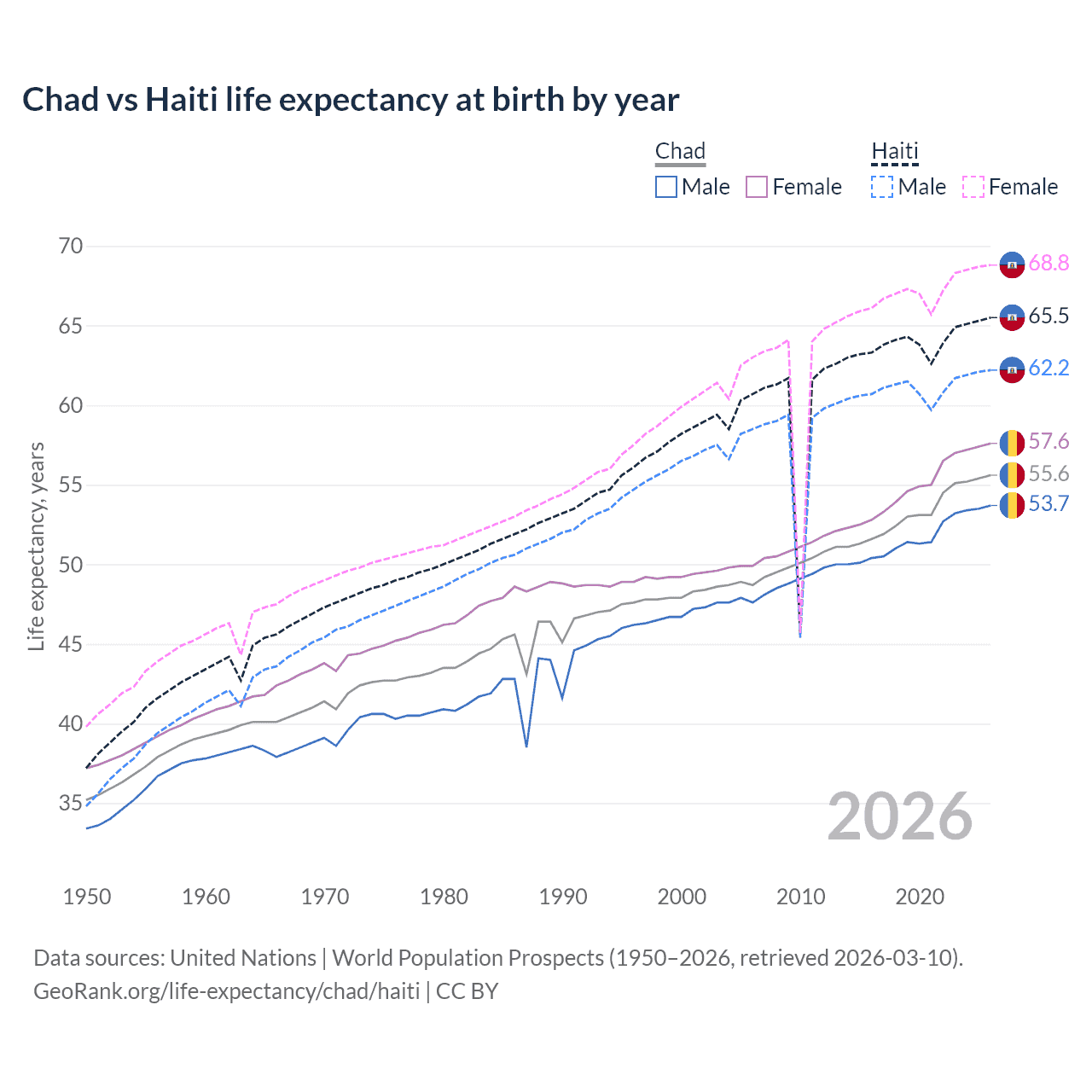 Life expectancy