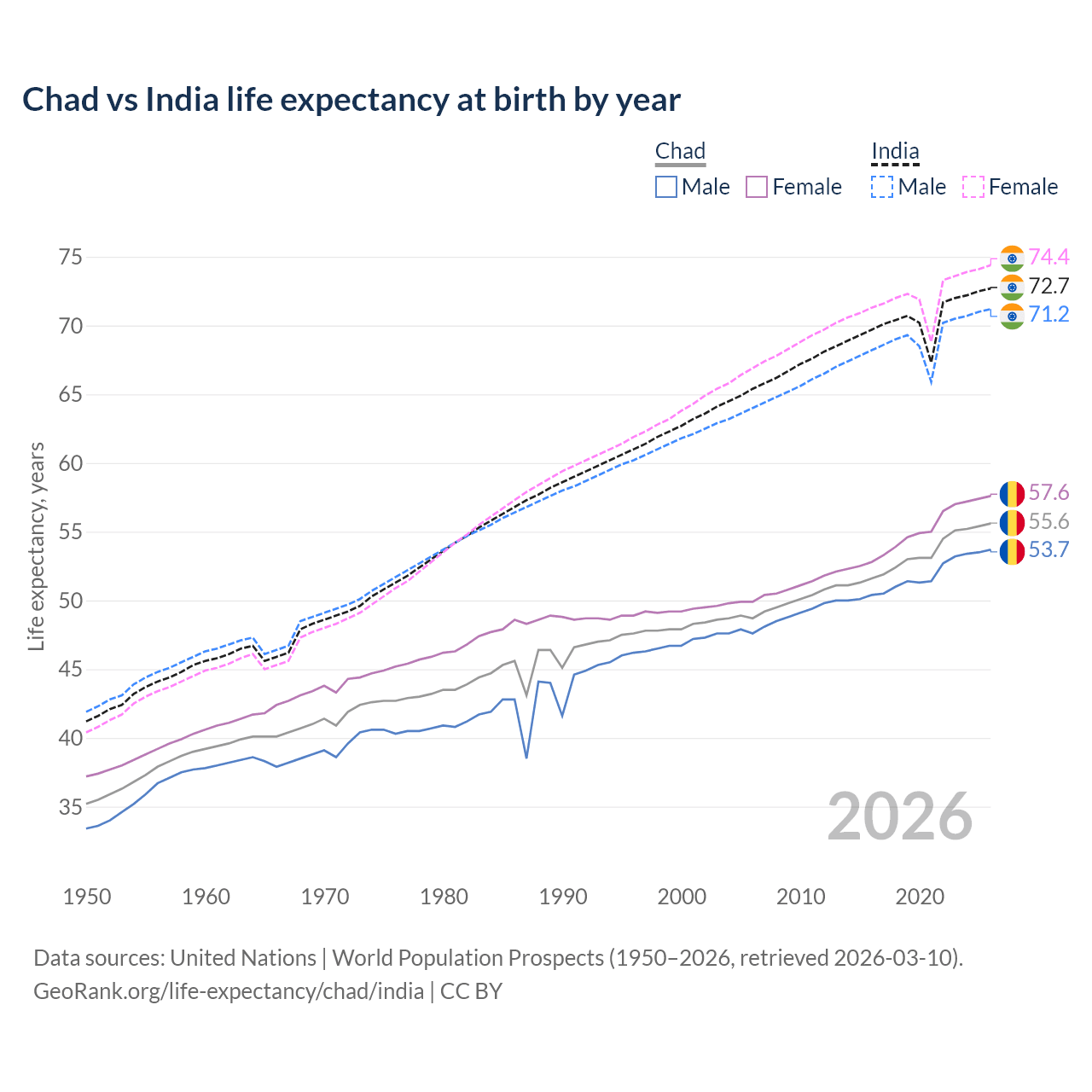 Life expectancy