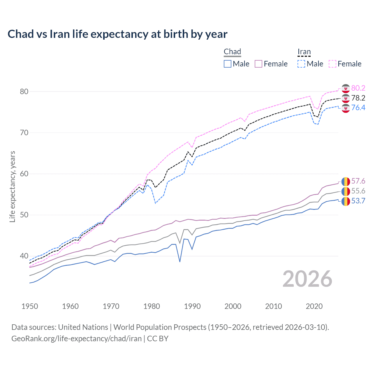 Life expectancy