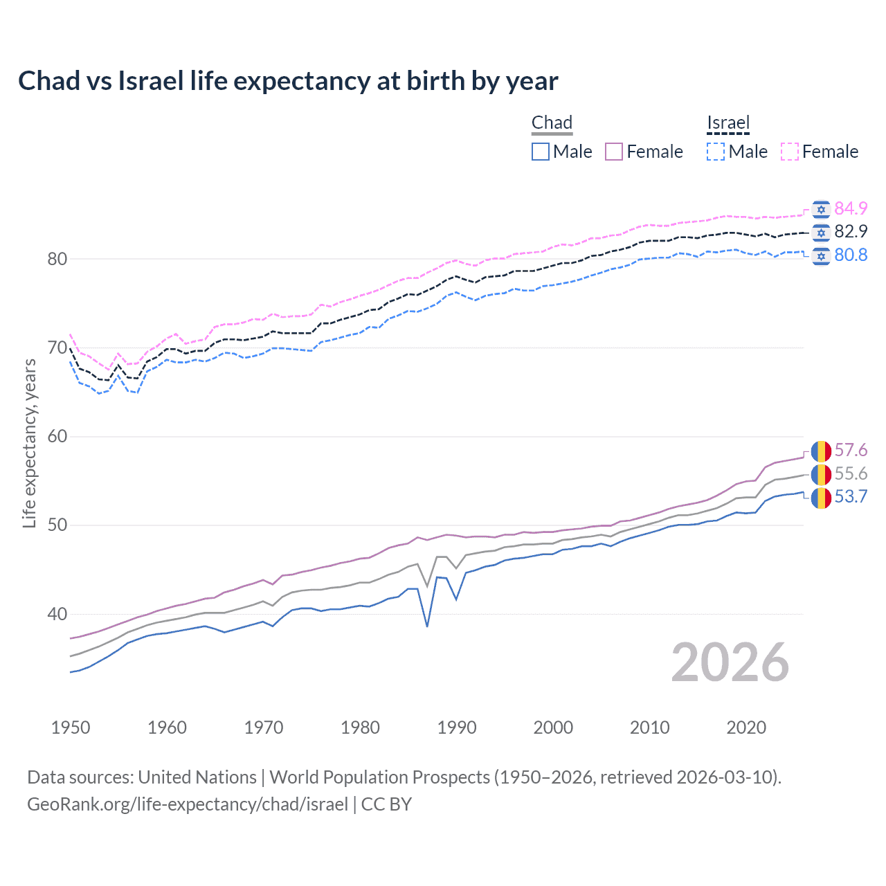 Life expectancy