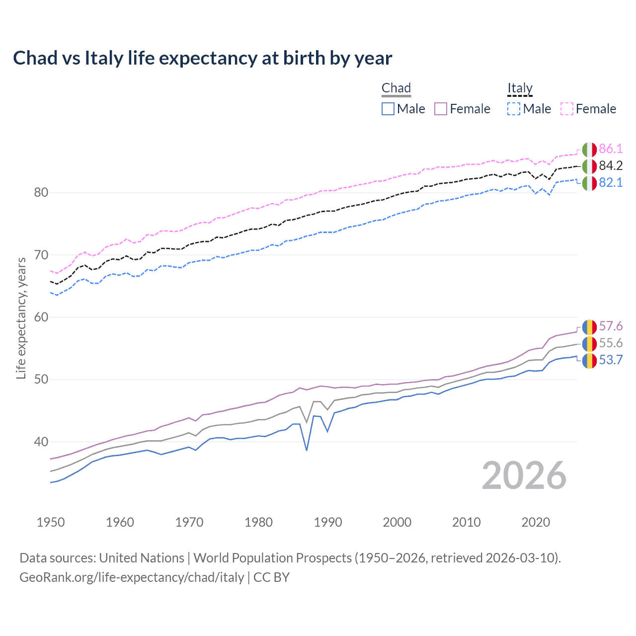 Life expectancy