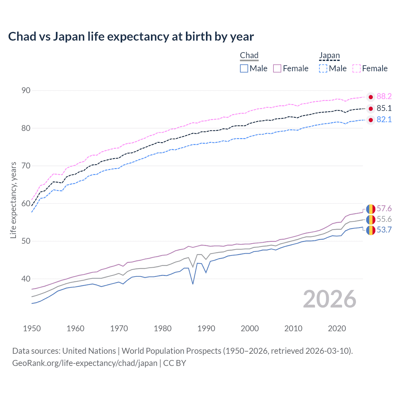 Life expectancy