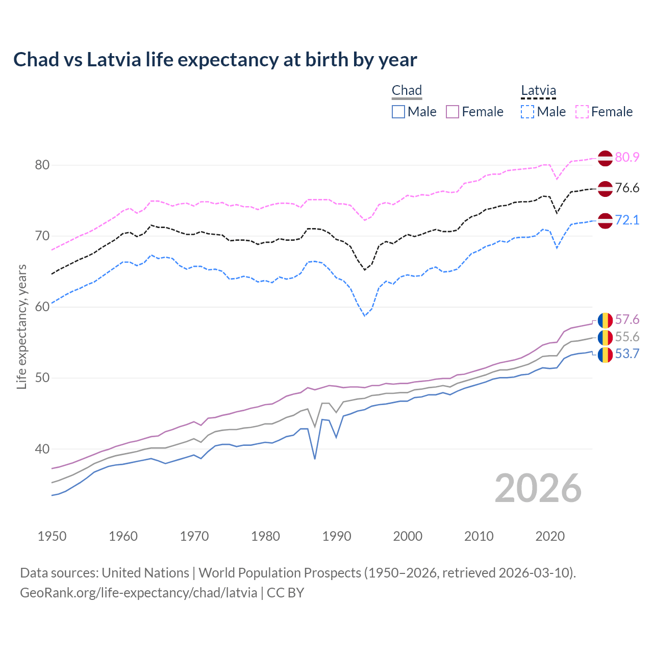 Life expectancy