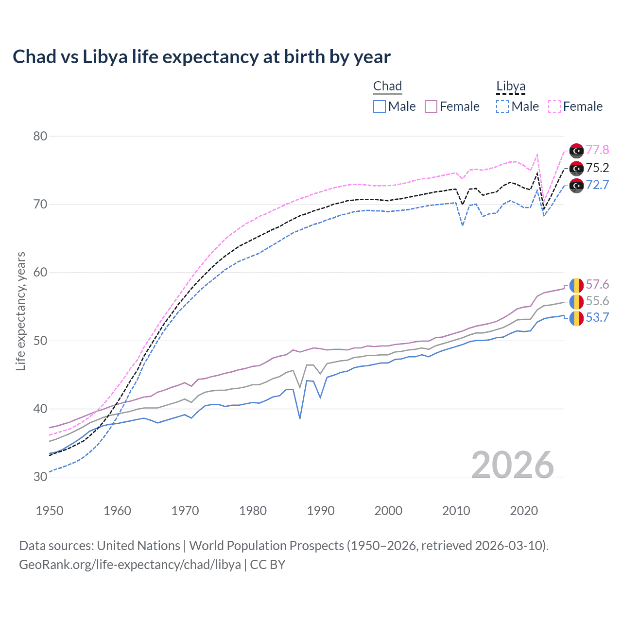 Life expectancy