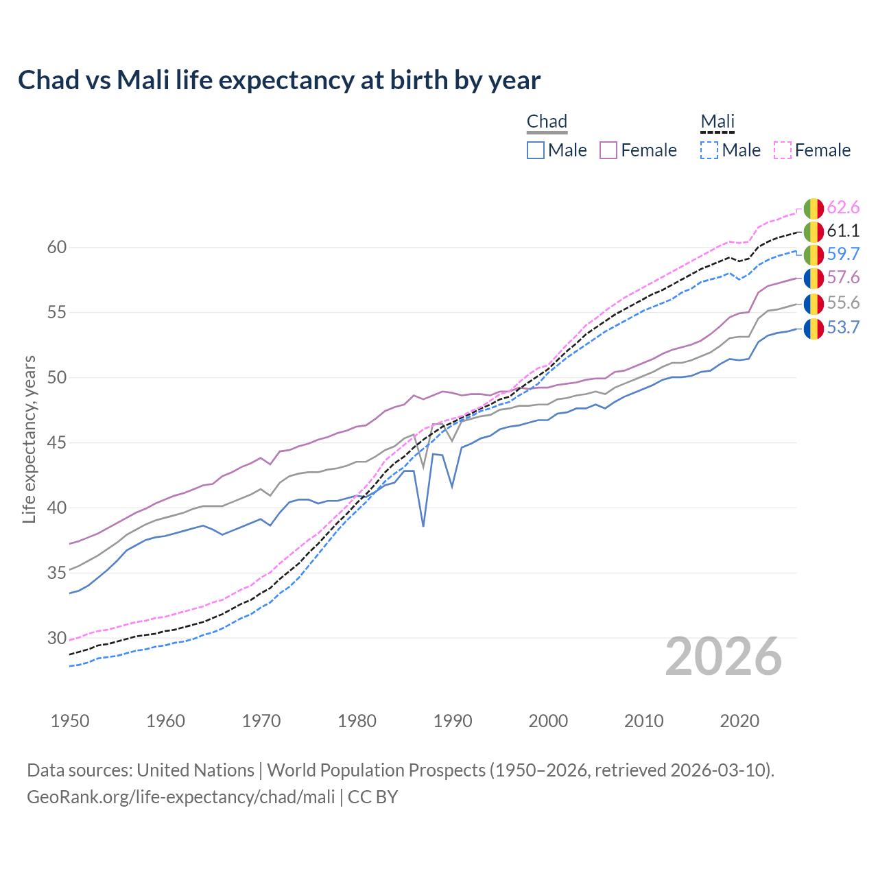 Life expectancy