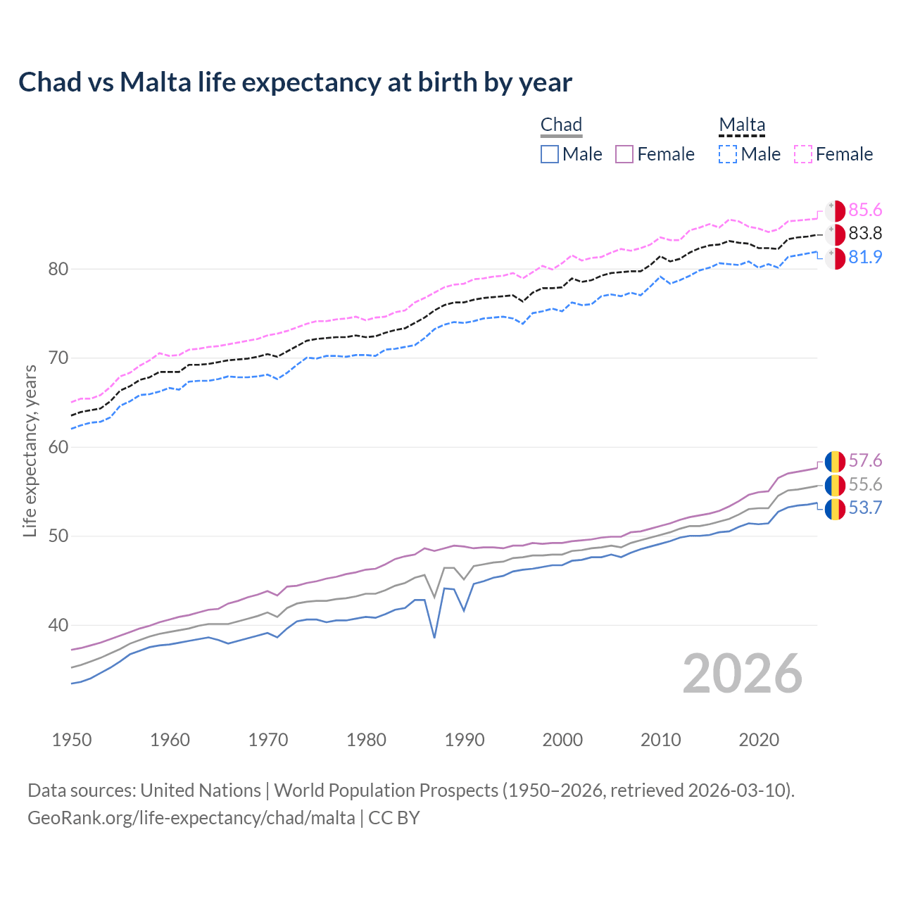 Life expectancy