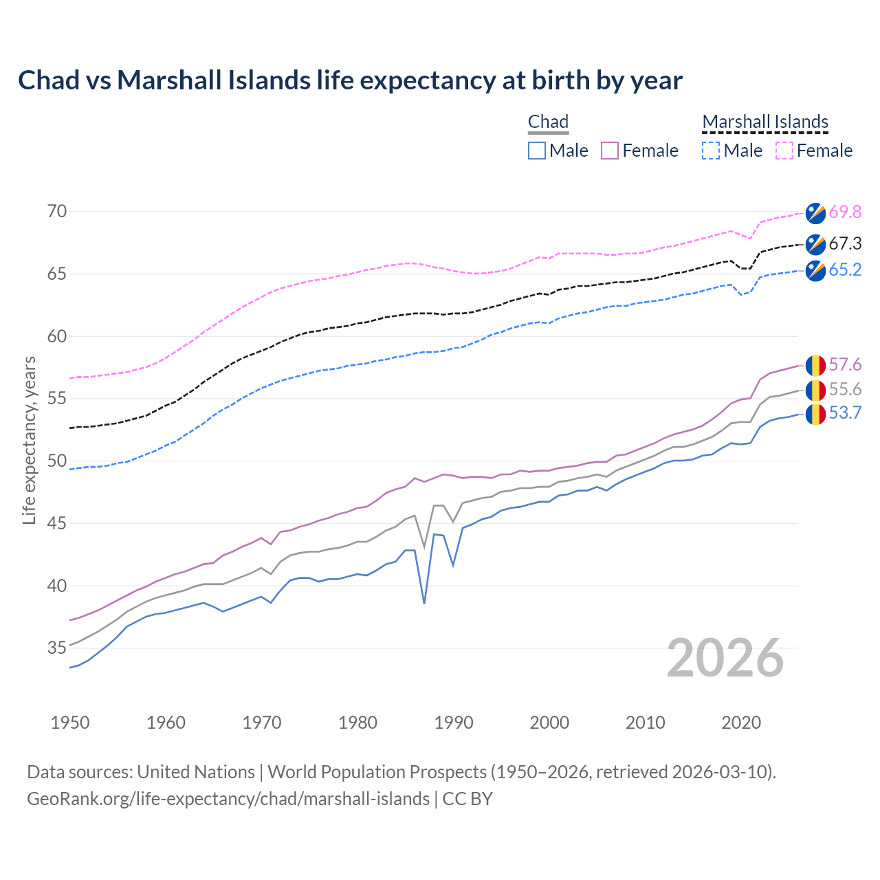 Life expectancy