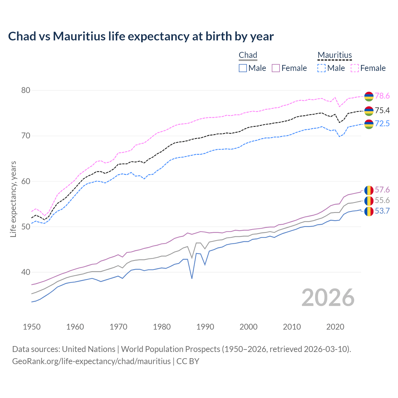 Life expectancy