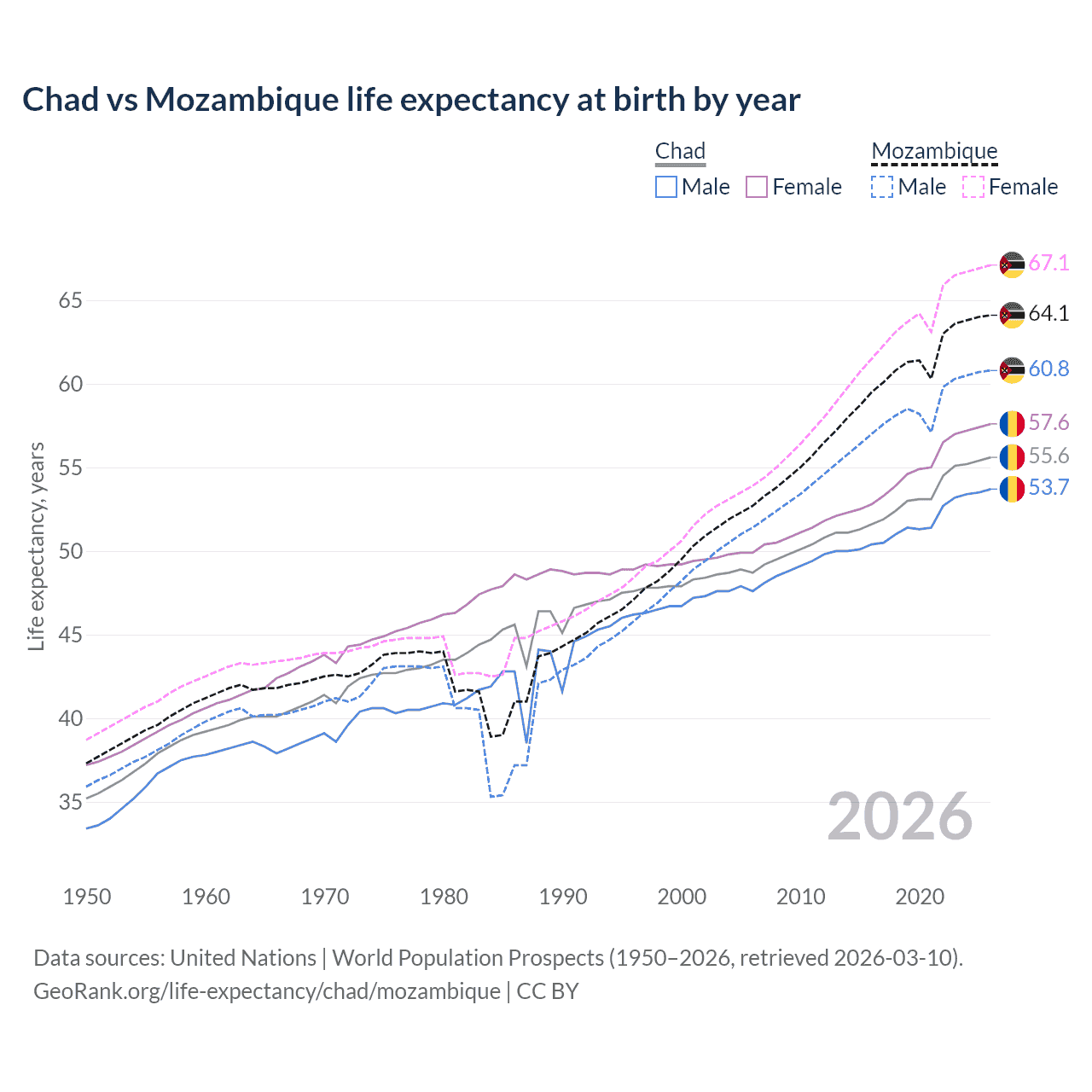 Life expectancy