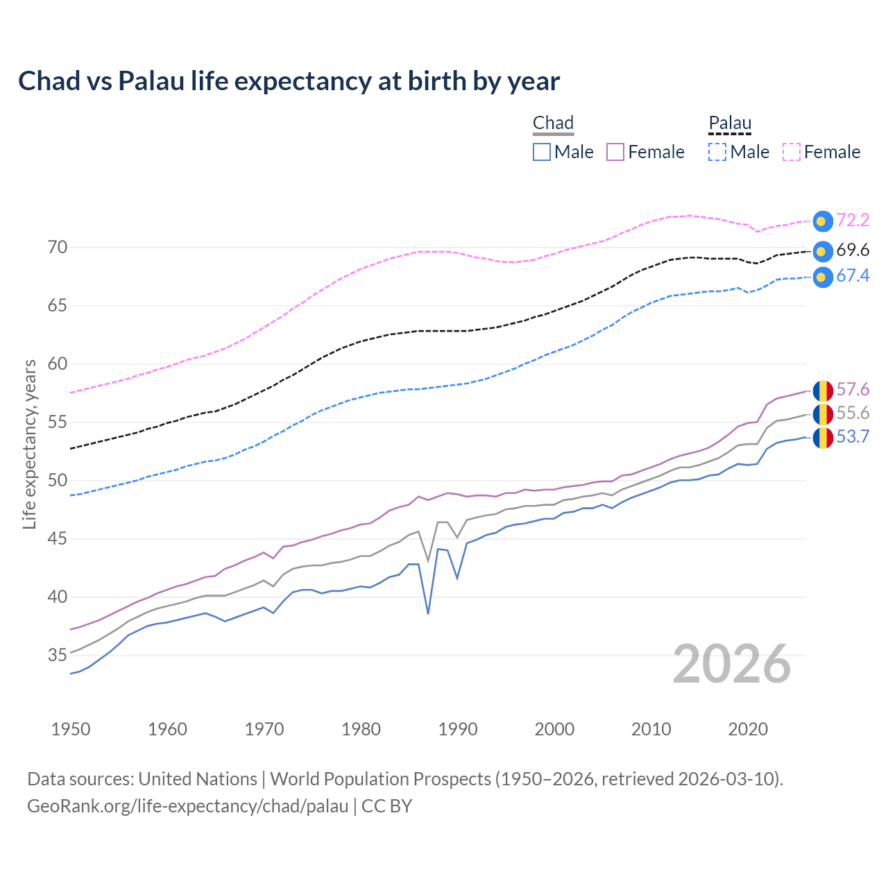 Life expectancy