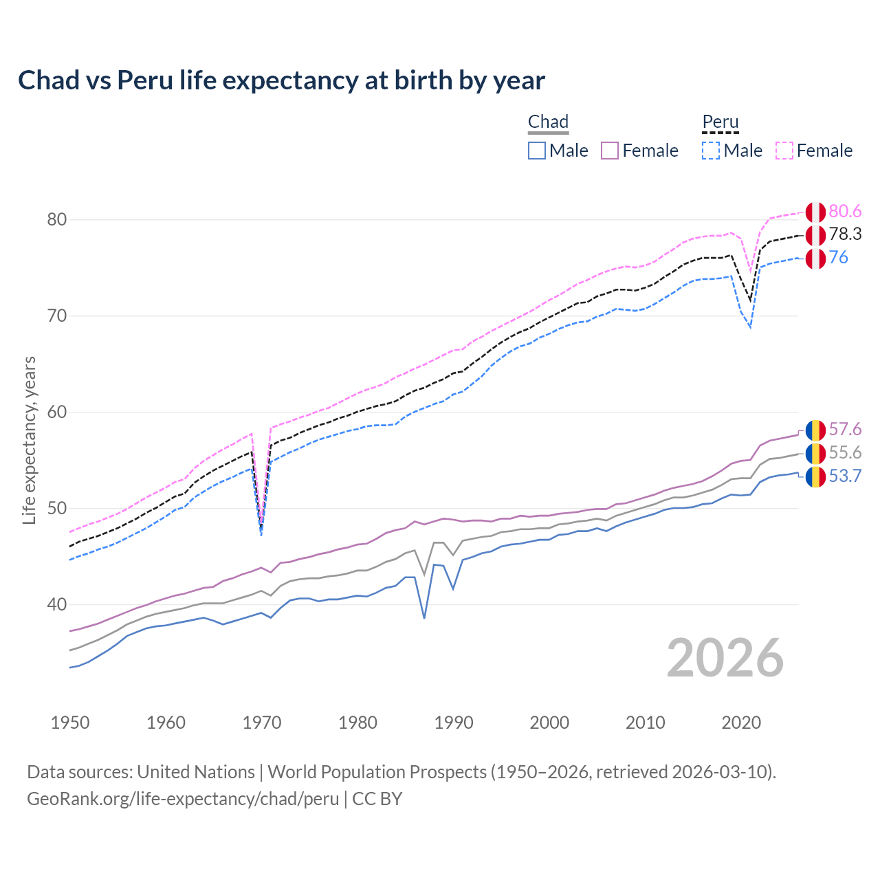 Life expectancy