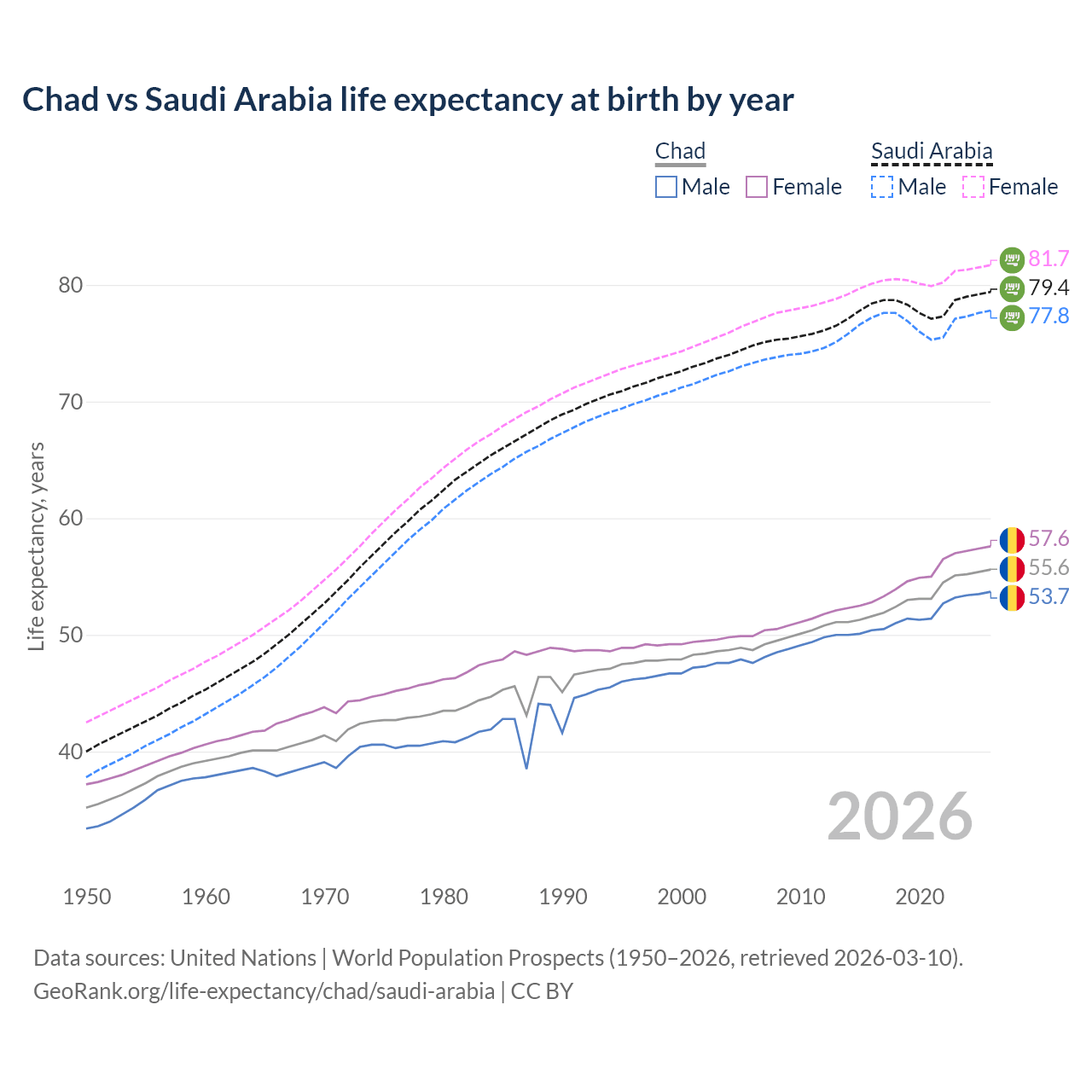 Life expectancy