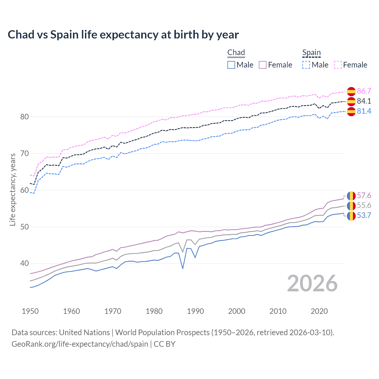 Life expectancy