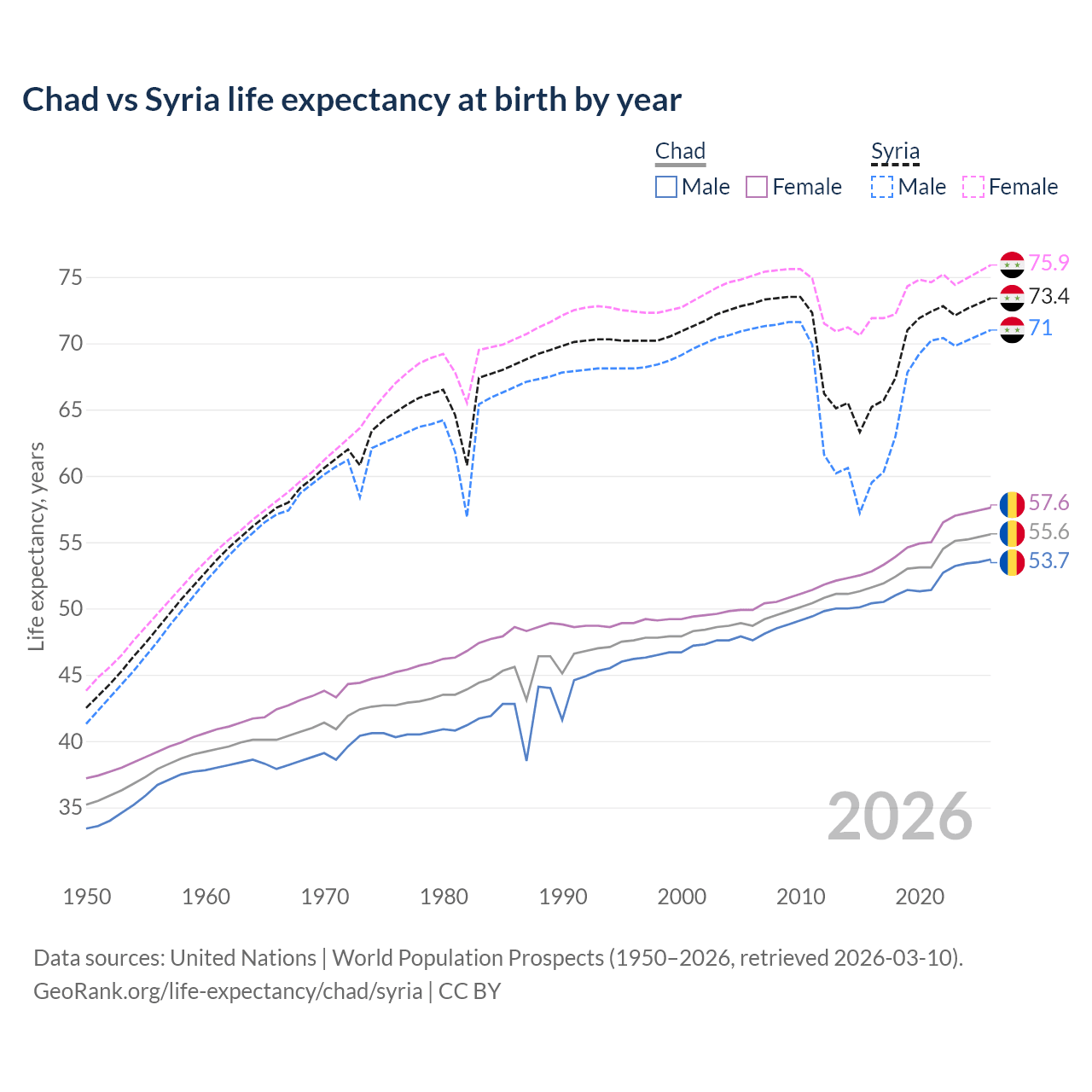 Life expectancy