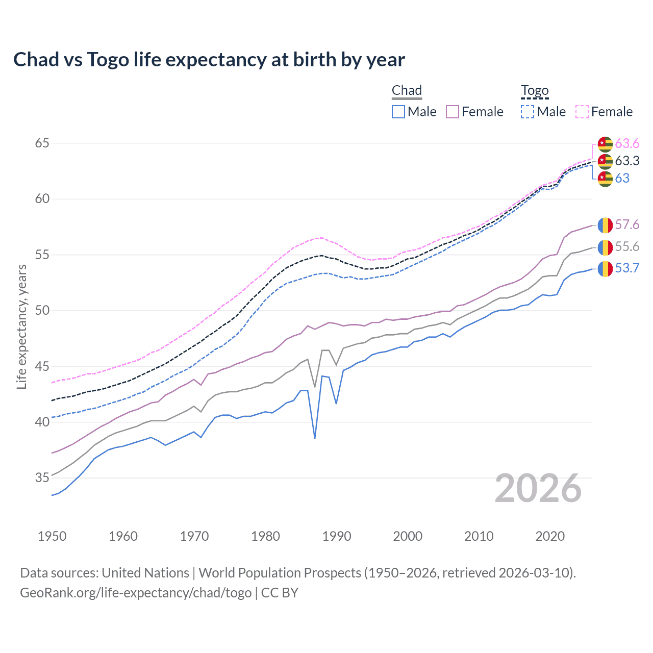 Life expectancy