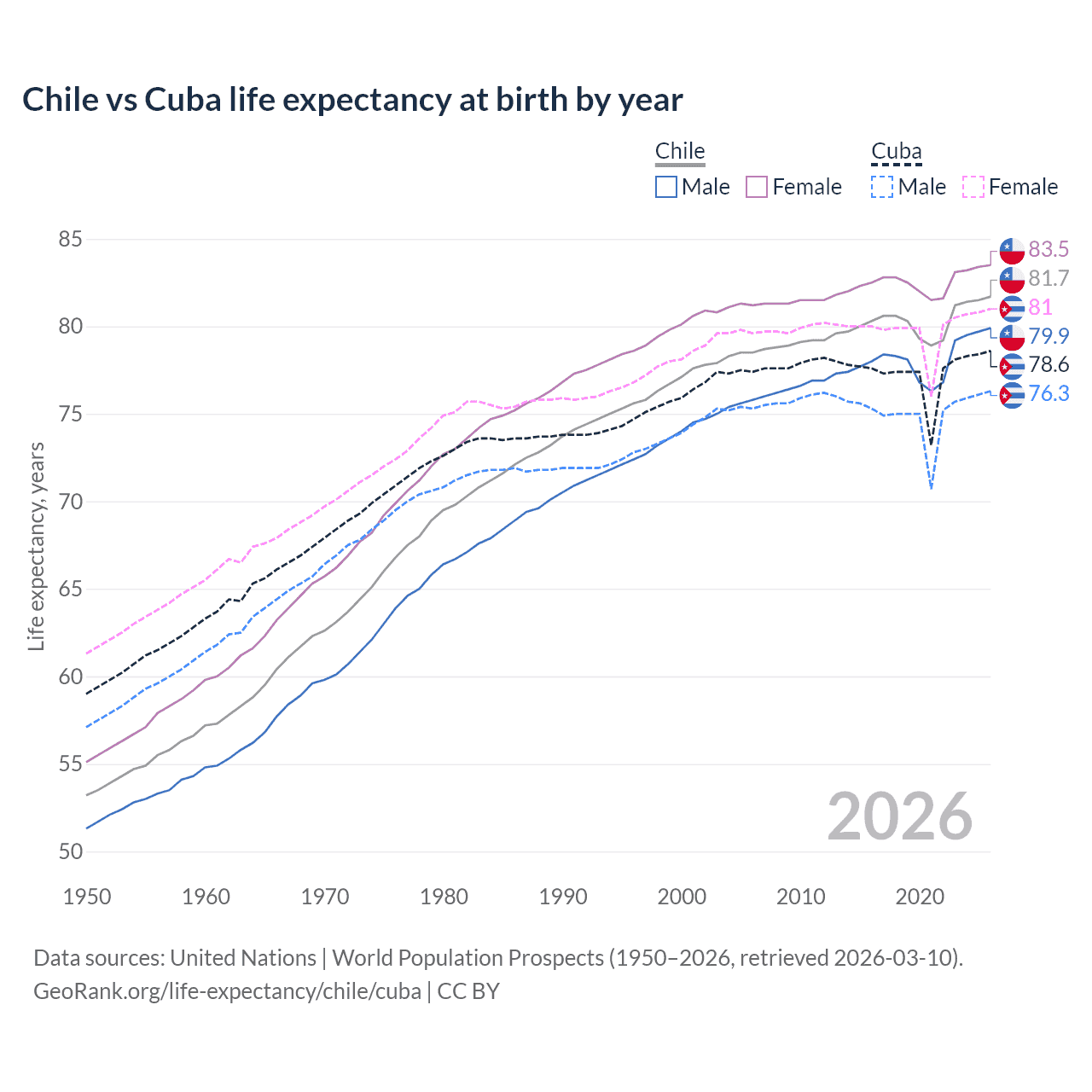 Life expectancy